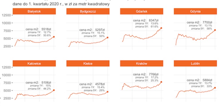 Zmiany cen nieruchomości w wybranych miastach. Ostatnie dane za 1 kwartał 2020. Białystok, Bydgoszcz, Gdańsk, Gdynia, Katowice, Kielce, Kraków, Lublin