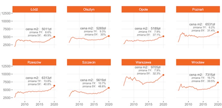 Zmiany cen nieruchomości w wybranych miastach. Ostatnie dane za 1 kwartał 2020. Łódź, Olsztyn, Opole, Poznań, Rzeszów, Szczecin, Warszawa, Wrocław