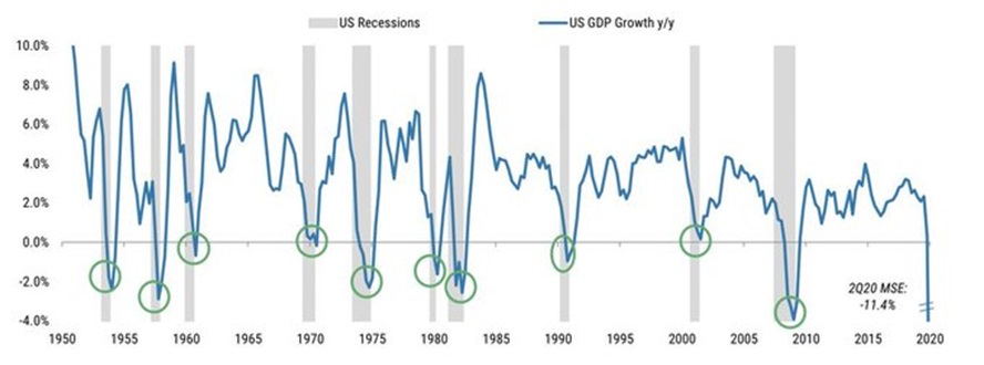 Recesje w USA na przestrzeni ostatnich 70 lat oraz odbicia gospodarcze
