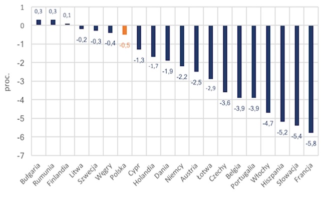 Zmiana PKB w 1Q2020  - kwartał do kwartału dla wybranych krajów