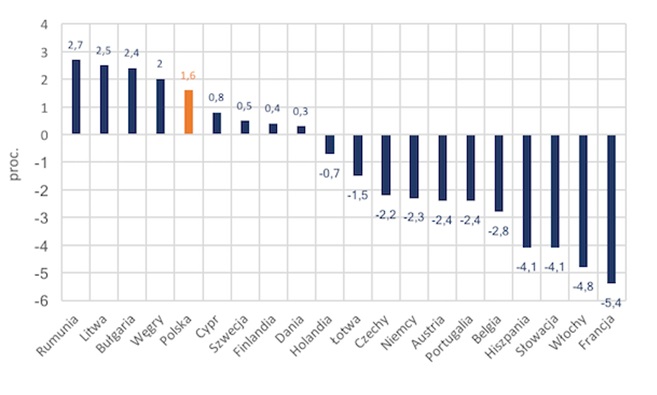 Zmiana PKB w 1Q2020 - rok do roku dla wybranych krajów