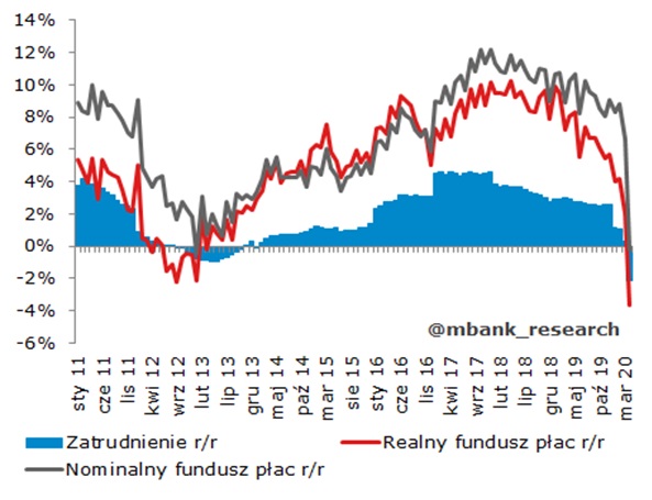 Zmiana poziomu wynagrodzeń w Polsce