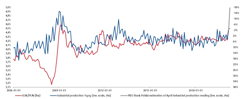 Korelacja kursu EUR/PLN z poziomem polskiej produkcji przemysłowej