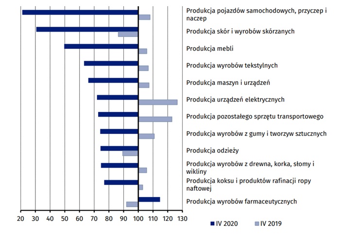 Dynamika produkcji przemysłowej w wybranych segmentach