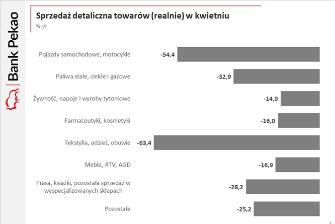 Zmiana sprzedaży niektórych towarów w Polsce