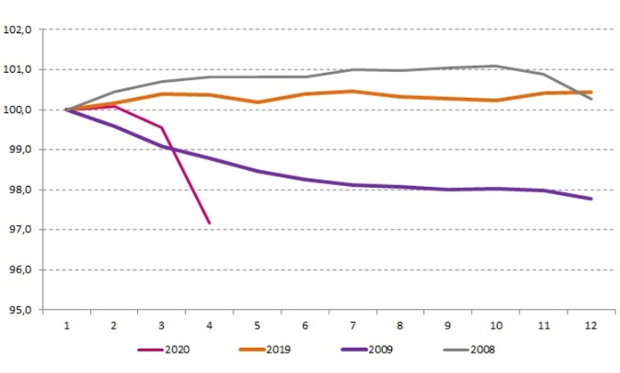 Zmiana zatrudnienia w roku 2020 oraz wybranych latach