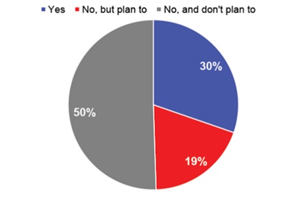 Badanie przeprowadzone przez MagnifyMoney: Czy wyciągnąłeś pieniądze ze swojego konta emerytalnego?