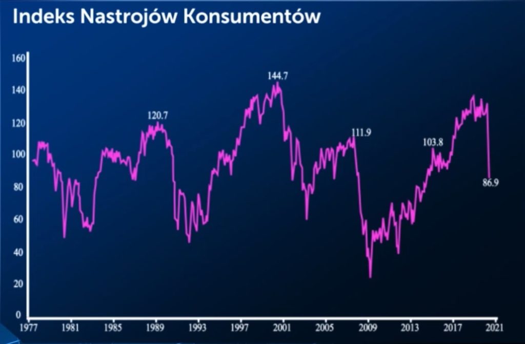 Indeks nastrojów konsumentów w USA od 1977 roku. 