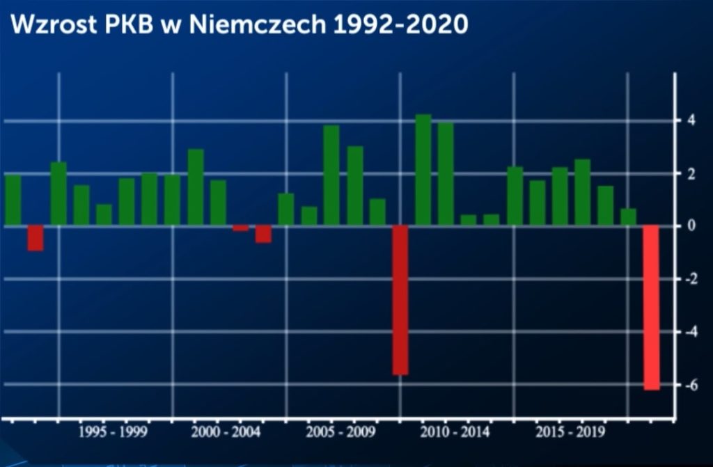 PKB Niemiec od 1992 do 2020 roku. W czasie kryzysu koronawirusa spadnie najbardziej od czasów Drugiej Wojny Światowej