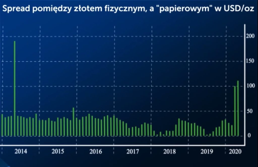 Spread pomiędzy złotem fizycznym a papierowym w dolarach. Fizyczne złoto jest dla inwestora prawie niedostępne