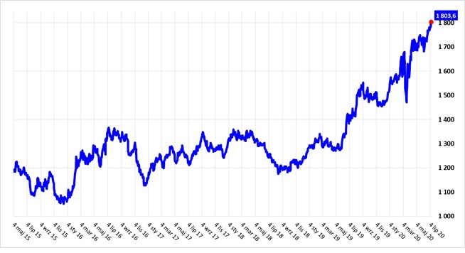 Notowania złota w USD w latach 2015-2020