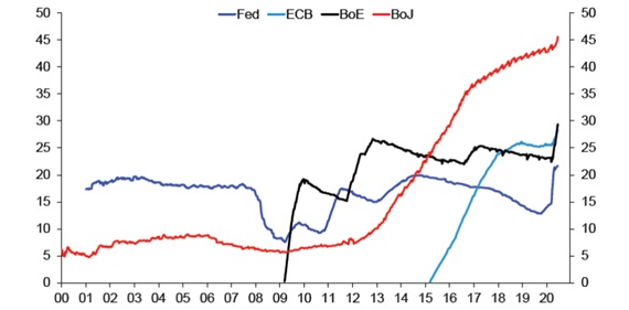 Ile procent długu rządowego danego kraju jest w posiadaniu banku centralnego?