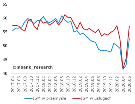 Odczyt indeksu ISM-usługi oraz ISM-produkcja dla USA