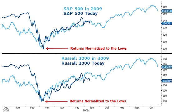 Zachowanie indeksów podczas ostatniego kryzysu i obecnego