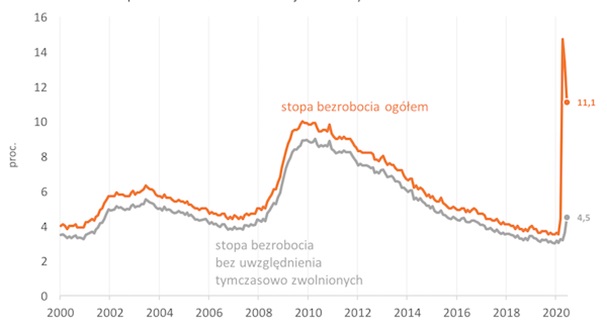 Stopa bezrobocia w USA w dwóch różnych ujęciach
