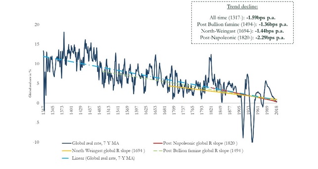 Koszt kapitału na przestrzeni ostatnich 700 lat