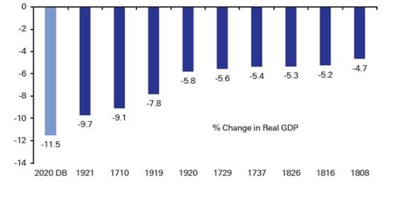 Największe spadki PKB w dziejach Wielkiej Brytanii (ostatnie 310 lat)