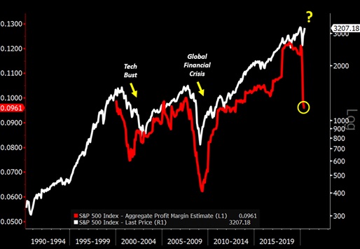 Indeks S&P500, a oczekiwana marża zysku od 2011 roku
