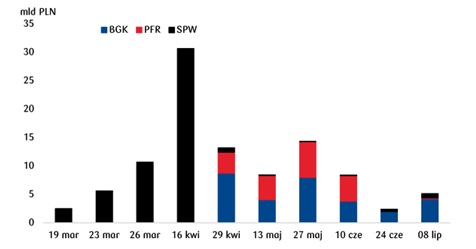 Wartość nominalna obligacji odkupionych przez NBP (w mld zł)