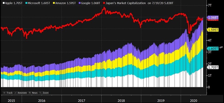 Kapitalizacja czterech największych spółek z amerykańskiej giełdy vs kapitalizacja całego japońskiego rynku 