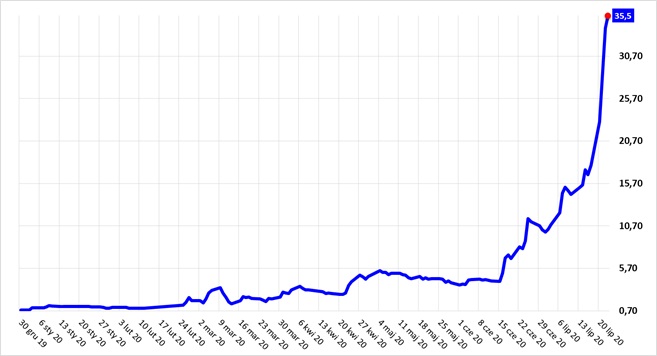 Notowania spółki Harper Hygienics od początku 2020 roku