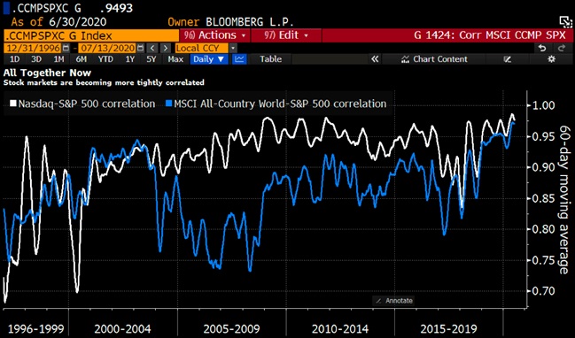 Korelacja pomiędzy poszczególnymi rynkami 