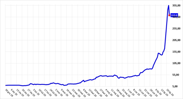 Notowania spółki Mercator Medical od początku 2020 roku