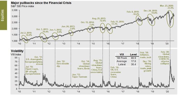 Największe obsunięcia rynku mierzone indeksem S&P500 od czasu kryzysu finansowego na tle indeksu zmienności VIX  