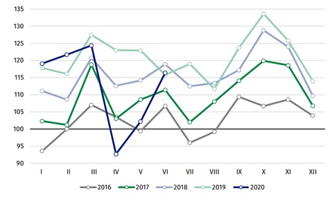 Produkcja sprzedana przemysłu w Polsce (średnia miesięczna 2015 = 100) 