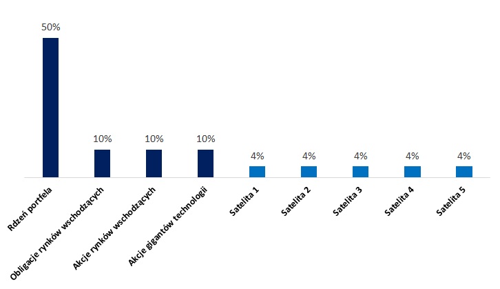 Portfel FOMO, dla tych którzy boją się, że odjedzie im pociąg hossy.