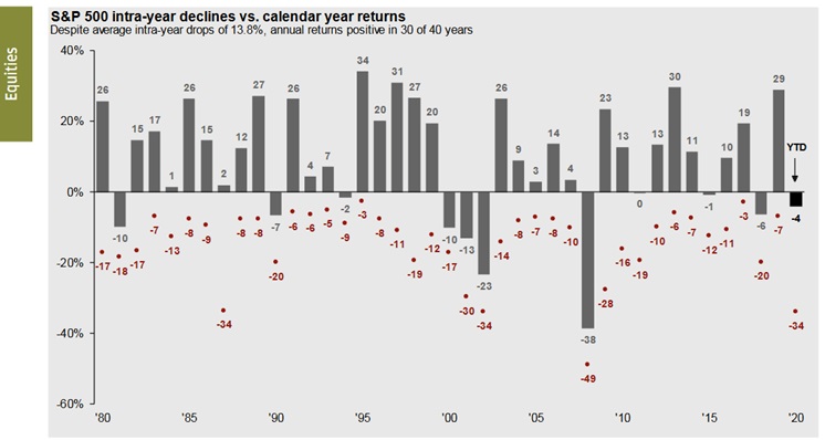Roczne stopy zwrotu z indeksu S&P500 w porównaniu z śródrocznymi obsunięciami 