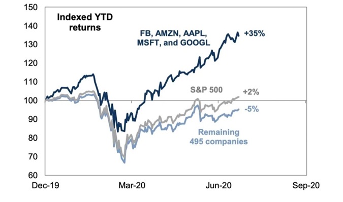 Stopy zwrotu YTD z 5 największych spółek S&P500, całego indeksu oraz indeksu z wyłączeniem tych pięciu