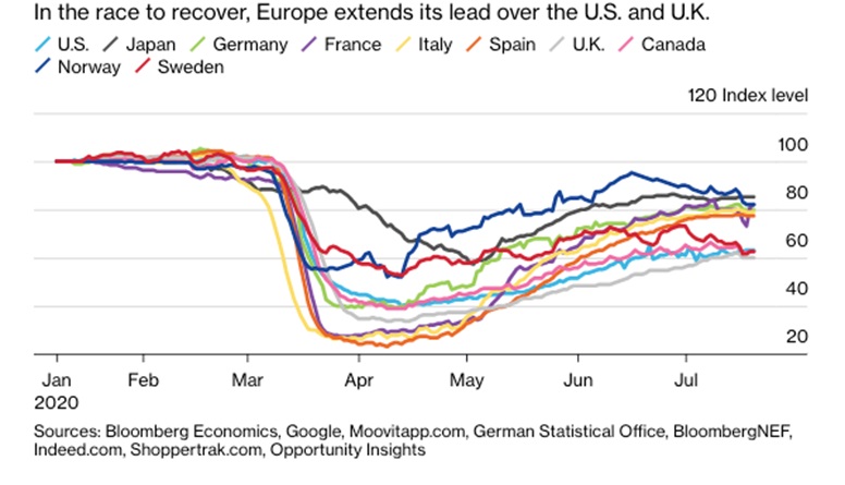 Tempo odradzania się poszczególnych gospodarek po lock-downach
