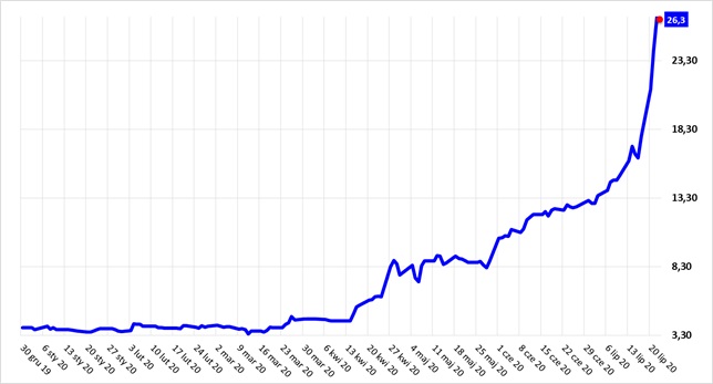 Notowania spółki X-Trade Brokers od początku 2020 roku