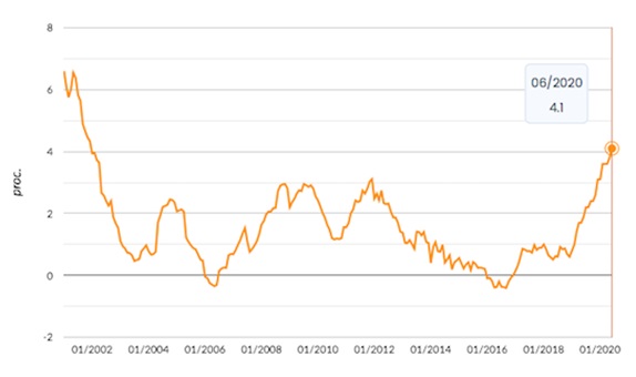Inflacja bazowa (po wyłączeniu cen żywności i energii)