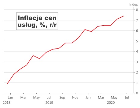  Inflacja cen usług rok do roku