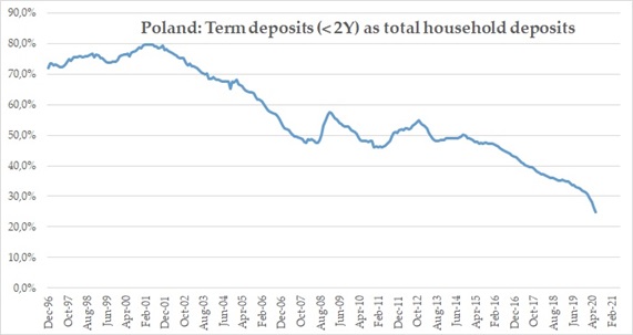 Depozyty do lat 2 jako % całkowitych depozytów gospodarstw domowych