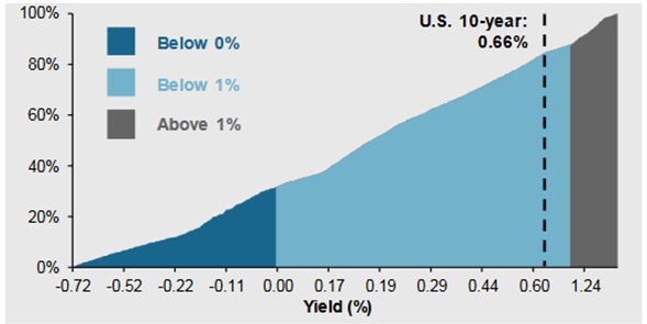 Rozbicie obligacji rządowych krajów rozwiniętych ze względu na rentowność