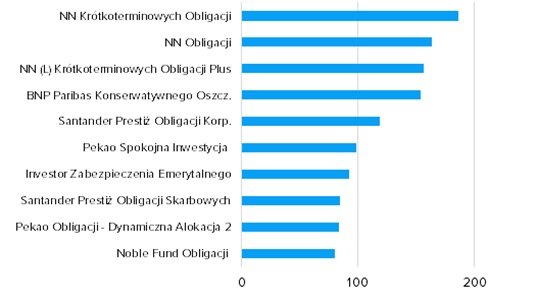 Fundusze z najwyższym bilansem sprzedaży w czerwcu 2020 roku