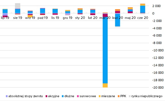 Saldo wpłat i wypłat do funduszy inwestycyjnych (w mln zł)