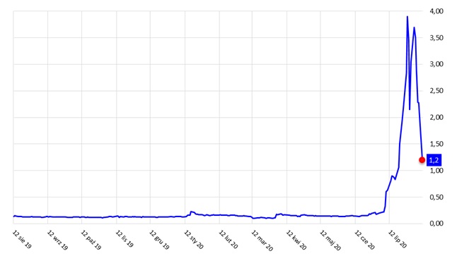 Wykres notowań spółki 4Mass 