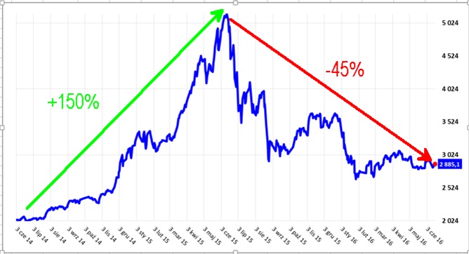   Wykres indeksu Shanghai Composite od czerwca 204 do czerwca 2016