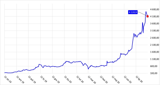Wykres kapitalizacji Columbus Energy