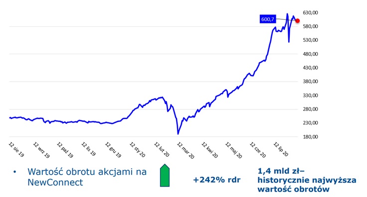 Indeks rynku NewConnect