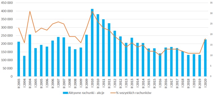 Liczba aktywnych rachunków maklerskich w latach 2003 - 2020