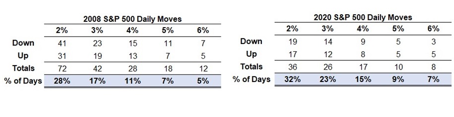 Tabela porównująca zmienność dla indeksu S&P500 w latach 2008 i 2020