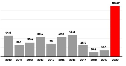 Wielkość deficytu budżetowego Polski od 2010 roku