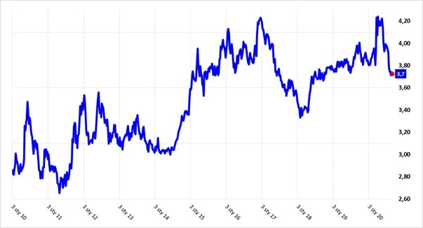 Kurs USD/PLN od 2010 roku do sierpnia 2020
