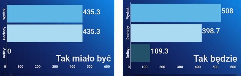 Pierwotny plan budżetu (po lewej) oraz plan znowelizowanego budżetu (po prawej)