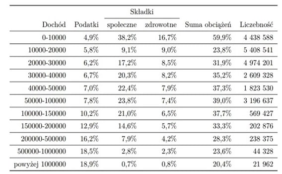 Średnie obciążenie podatkowe Polaków, stan na 2019 rok